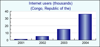Congo, Republic of the. Internet users (thousands)