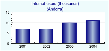 Andorra. Internet users (thousands)