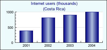 Costa Rica. Internet users (thousands)