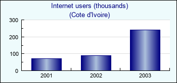 Cote d'Ivoire. Internet users (thousands)