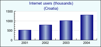 Croatia. Internet users (thousands)