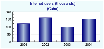 Cuba. Internet users (thousands)