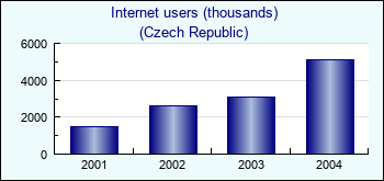 Czech Republic. Internet users (thousands)
