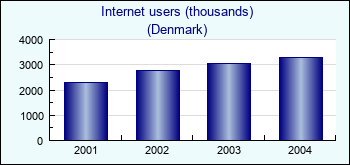 Denmark. Internet users (thousands)