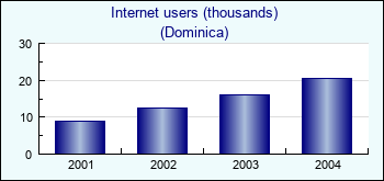 Dominica. Internet users (thousands)