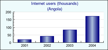 Angola. Internet users (thousands)