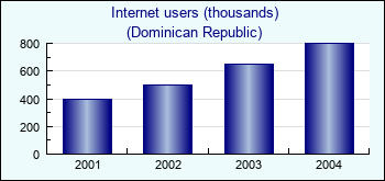 Dominican Republic. Internet users (thousands)