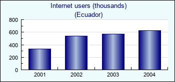 Ecuador. Internet users (thousands)