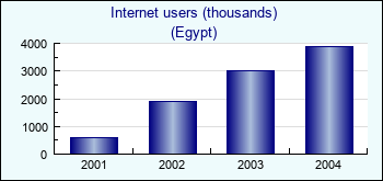 Egypt. Internet users (thousands)