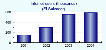 El Salvador. Internet users (thousands)