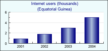 Equatorial Guinea. Internet users (thousands)