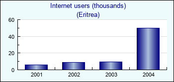 Eritrea. Internet users (thousands)