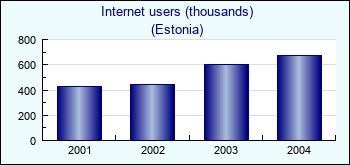Estonia. Internet users (thousands)