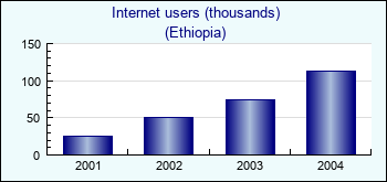 Ethiopia. Internet users (thousands)