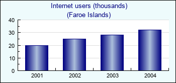 Faroe Islands. Internet users (thousands)