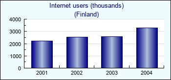 Finland. Internet users (thousands)