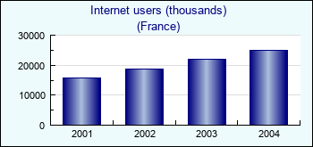 France. Internet users (thousands)