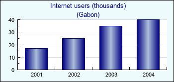 Gabon. Internet users (thousands)