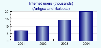 Antigua and Barbuda. Internet users (thousands)