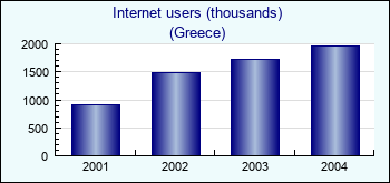 Greece. Internet users (thousands)