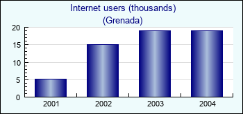 Grenada. Internet users (thousands)