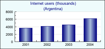 Argentina. Internet users (thousands)