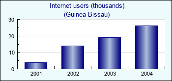 Guinea-Bissau. Internet users (thousands)