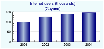 Guyana. Internet users (thousands)
