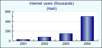 Haiti. Internet users (thousands)