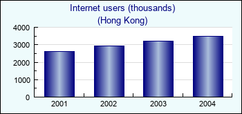 Hong Kong. Internet users (thousands)