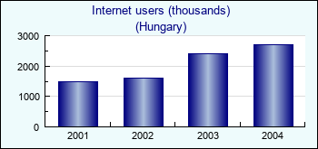 Hungary. Internet users (thousands)