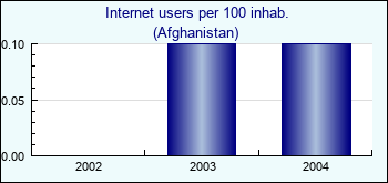 Afghanistan. Internet users per 100 inhab.