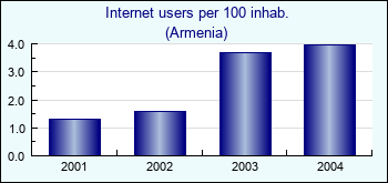 Armenia. Internet users per 100 inhab.