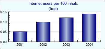 Iraq. Internet users per 100 inhab.