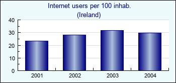 Ireland. Internet users per 100 inhab.