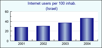Israel. Internet users per 100 inhab.