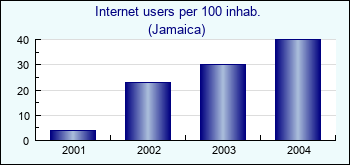 Jamaica. Internet users per 100 inhab.