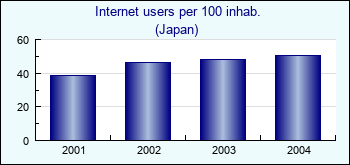 Japan. Internet users per 100 inhab.