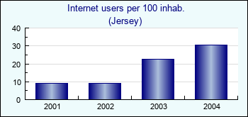 Jersey. Internet users per 100 inhab.