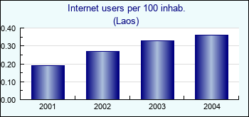 Laos. Internet users per 100 inhab.