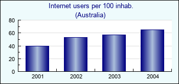 Australia. Internet users per 100 inhab.