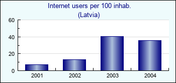 Latvia. Internet users per 100 inhab.