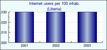 Liberia. Internet users per 100 inhab.