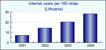 Lithuania. Internet users per 100 inhab.