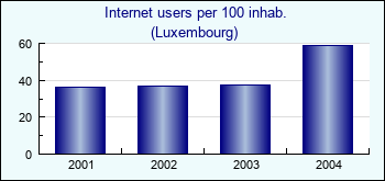 Luxembourg. Internet users per 100 inhab.