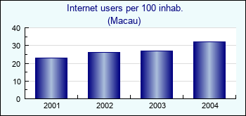 Macau. Internet users per 100 inhab.