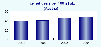 Austria. Internet users per 100 inhab.