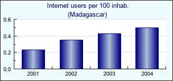 Madagascar. Internet users per 100 inhab.