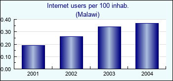 Malawi. Internet users per 100 inhab.