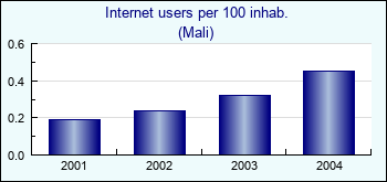 Mali. Internet users per 100 inhab.